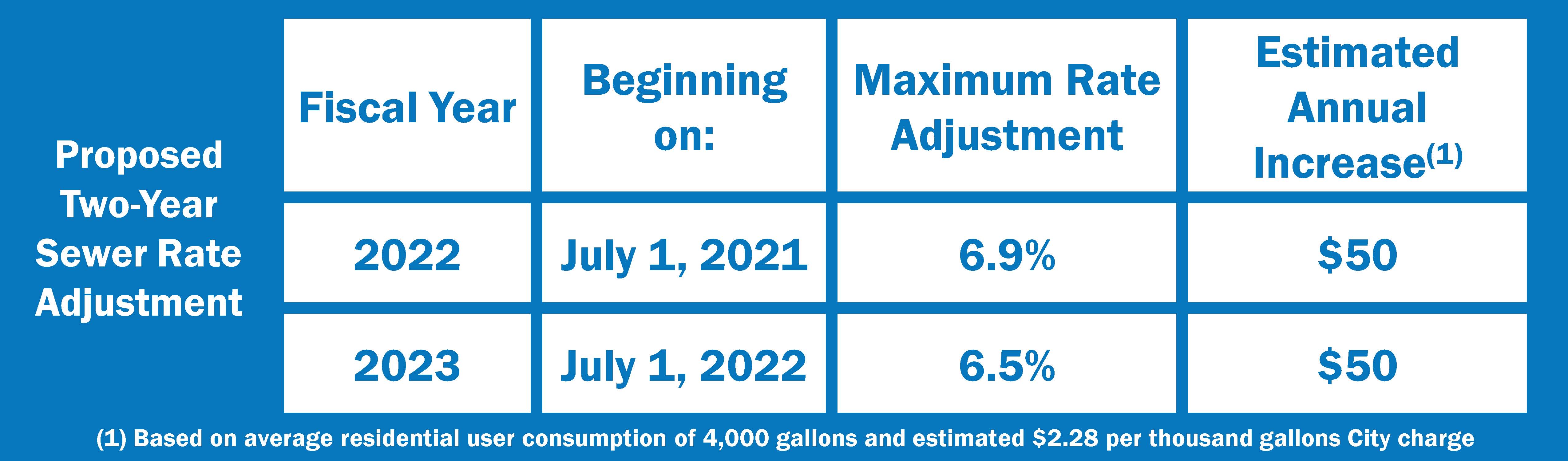 Rate Increase Chart 2021
