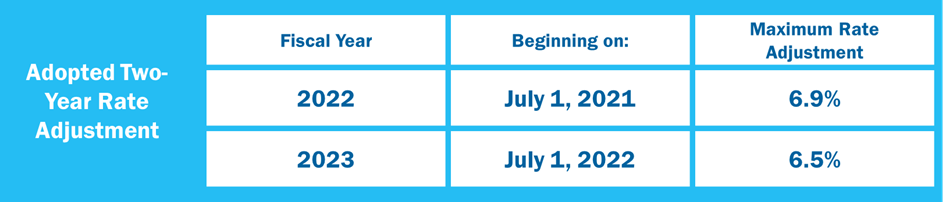 Table with 3 columns, 3 rows describing rate increases listed in article.