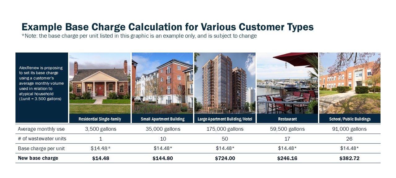 Base Charge Calculation for Various Customer Types