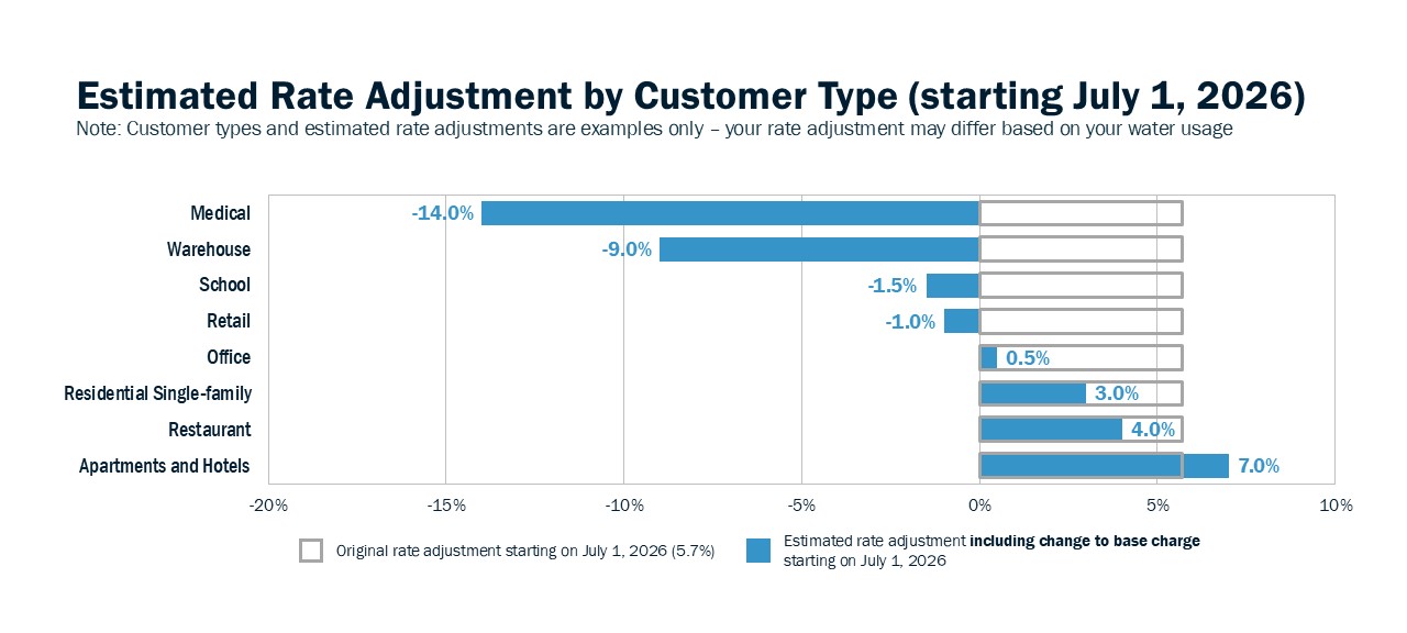 Rate increases by customer with new base charge
