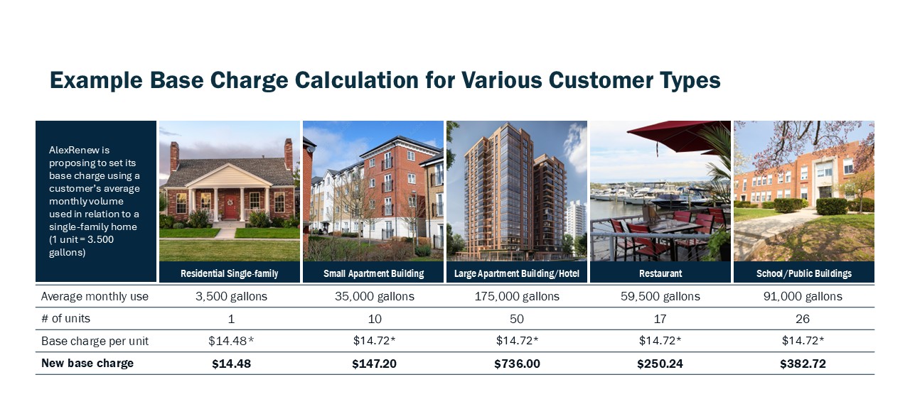 Example Base Charge Calculation for Various Customer Types
