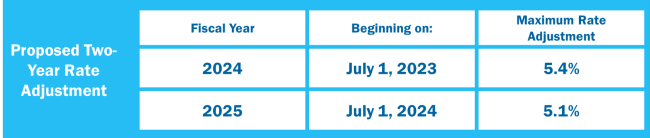 Rate Adjustment Graph